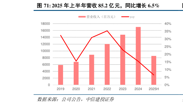 怎样理解2025 年上半年营收 85.2 亿元,同比增长 6.5%?