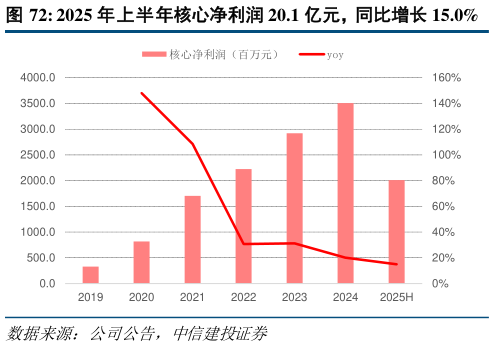 咨询下各位2025 年上半年核心净利润 20.1 亿元,同比增长 15.0%?