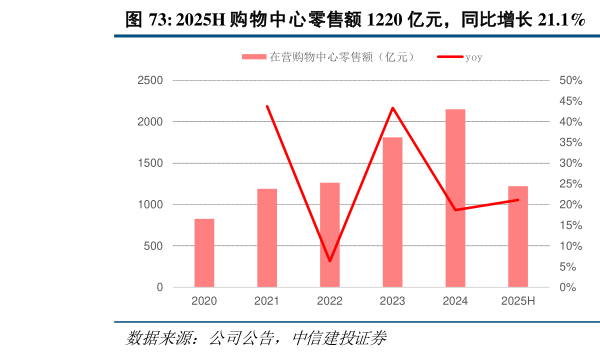 我想了解一下2025H 购物中心零售额 1220 亿元，同比增长 21.1%  2025 年上半年末在营购物中心出租率 97.1%?