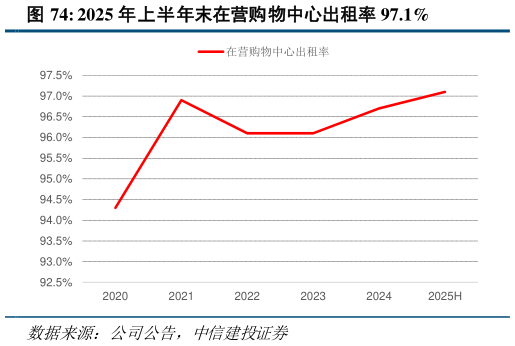 咨询大家2025 年上半年末在营购物中心出租率 97.1%?
