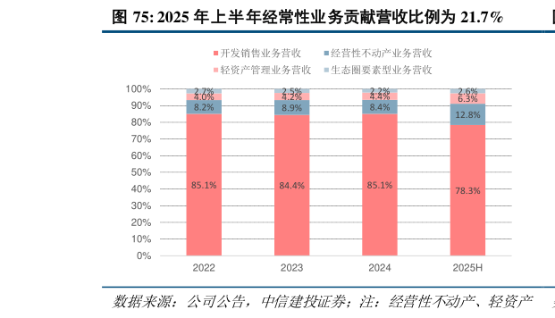 想问下各位网友2025 年上半年经常性业务贡献营收比例为 21.7%?