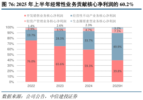 各位网友请教一下2025 年上半年经常性业务贡献核心净利润的 60.2%?