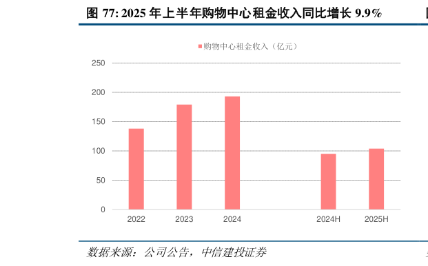你知道2025 年上半年购物中心租金收入同比增长 9.9%?