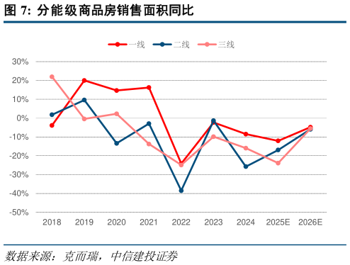 如何才能分能级商品房销售面积同比?