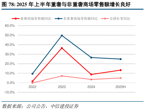 谁知道2025 年上半年重奢与非重奢商场零售额增长良好?