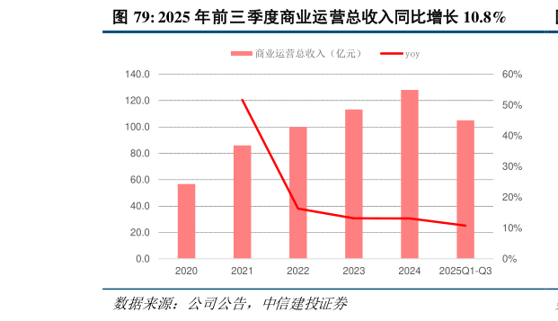 想关注一下2025 年前三季度商业运营总收入同比增长 10.8%?