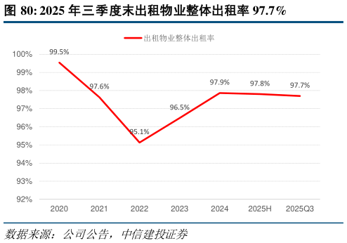 如何才能2025 年三季度末出租物业整体出租率 97.7%?