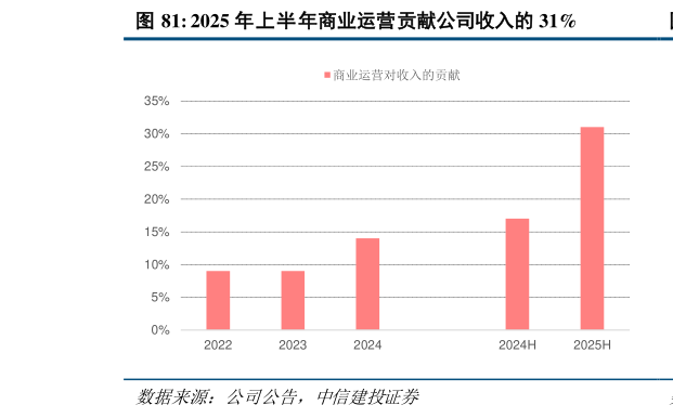 如何才能2025 年上半年商业运营贡献公司收入的 31%?