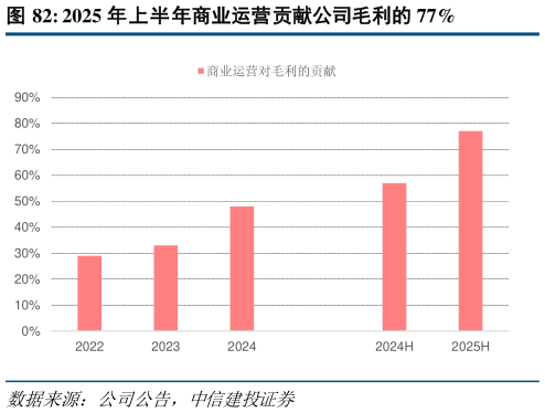 咨询大家2025 年上半年商业运营贡献公司毛利的 77%?