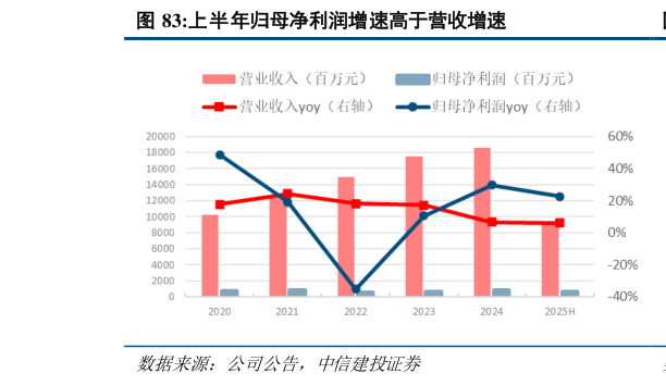 你知道上半年归母净利润增速高于营收增速?