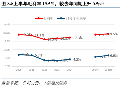 想关注一下上半年毛利率 19.5%，较去年同期上升 0.5pct?