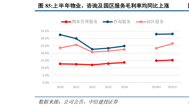 如何看待上半年物业、咨询及园区服务毛利率均同比上涨?