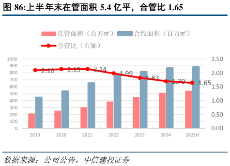 我想了解一下上半年末在管面积 5.4 亿平，合管比 1.65?