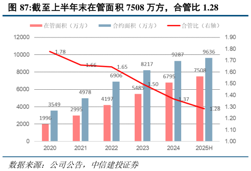 谁能回答截至上半年末在管面积 7508 万方，合管比 1.28?