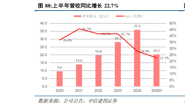 如何解释上半年营收同比增长 22.7%?