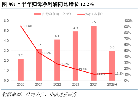 咨询下各位上半年归母净利润同比增长 12.2%?