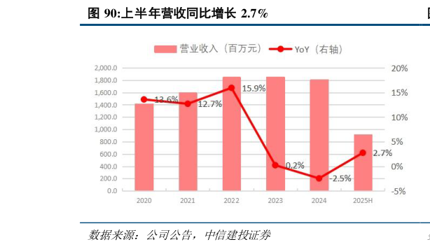 如何了解上半年营收同比增长 2.7%?