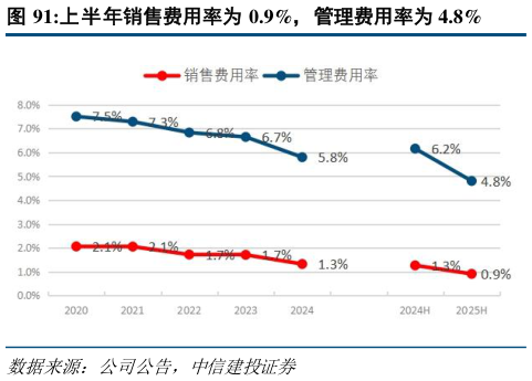 怎样理解上半年销售费用率为 0.9%，管理费用率为 4.8%?