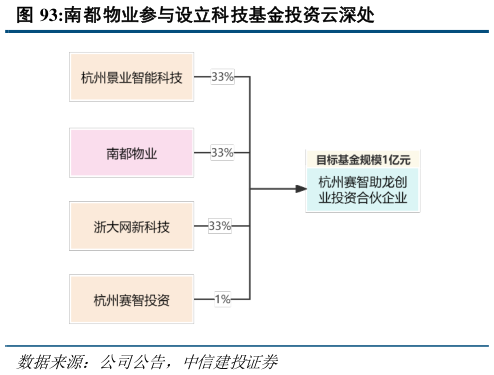 我想了解一下南都物业参与设立科技基金投资云深处