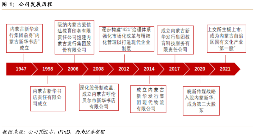 咨询下各位公司发展历程