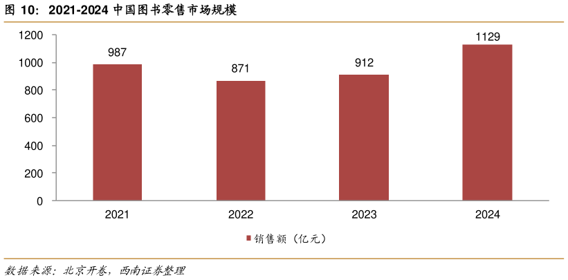 如何了解2021-2024 中国图书零售市场规模