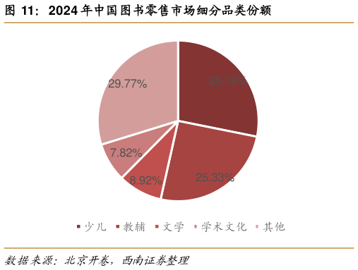 咨询下各位2024 年中国图书零售市场细分品类份额