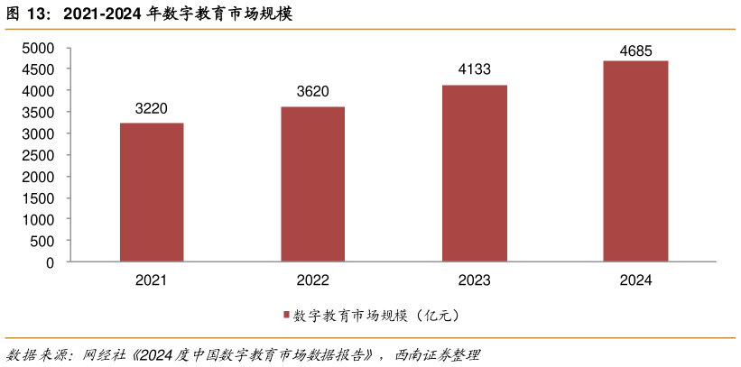如何看待2021-2024 年数字教育市场规模