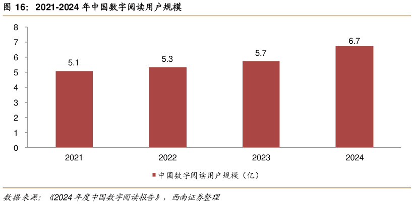怎样理解2021-2024 年中国数字阅读用户规模