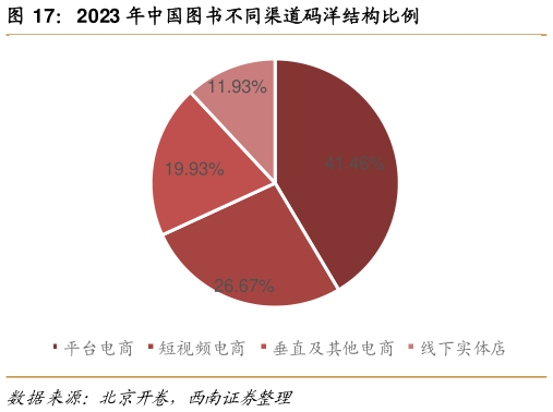 谁能回答2023 年中国图书不同渠道码洋结构比例
