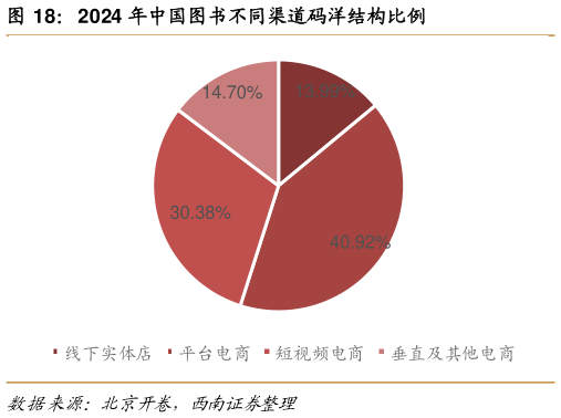 如何才能2024 年中国图书不同渠道码洋结构比例