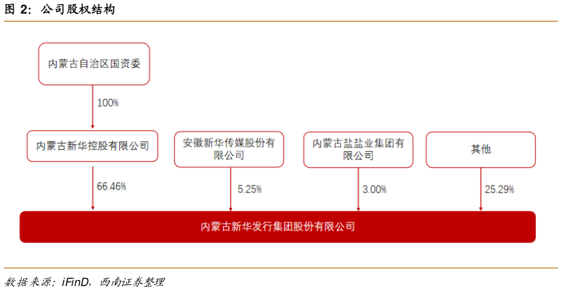 我想了解一下公司股权结构