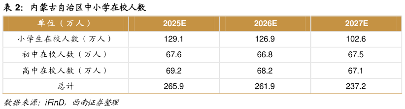 如何看待内蒙古自治区中小学在校人数