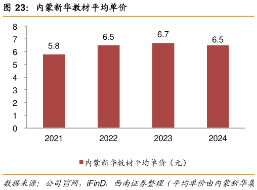 一起讨论下内蒙新华教材平均单价