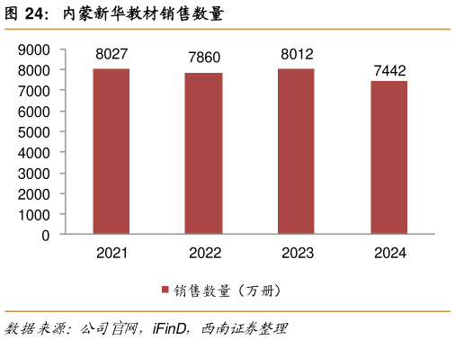 你知道内蒙新华教材销售数量