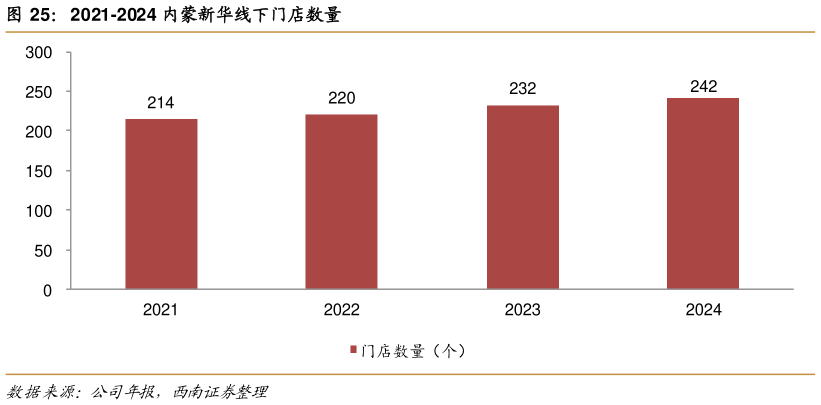 你知道2021-2024 内蒙新华线下门店数量