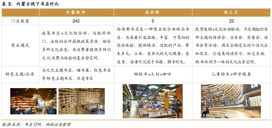 想问下各位网友内蒙古线下书店对比