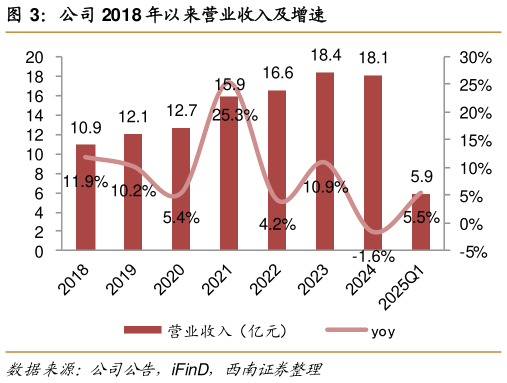 如何解释公司 2018 年以来营业收入及增速