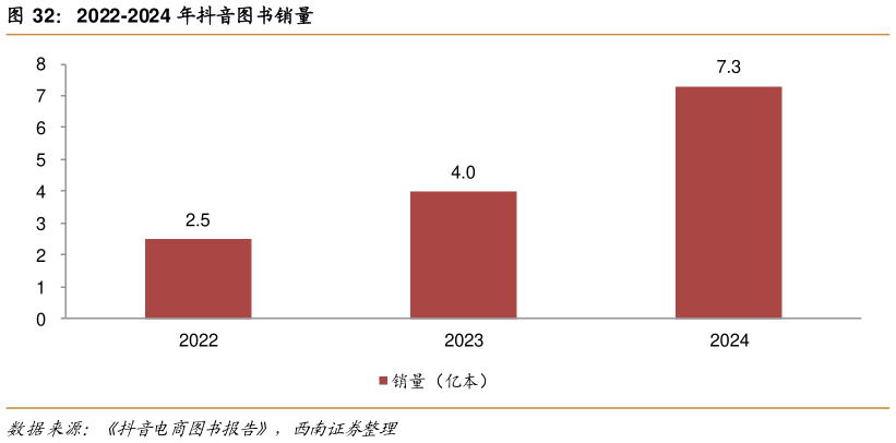 咨询下各位2022-2024 年抖音图书销量
