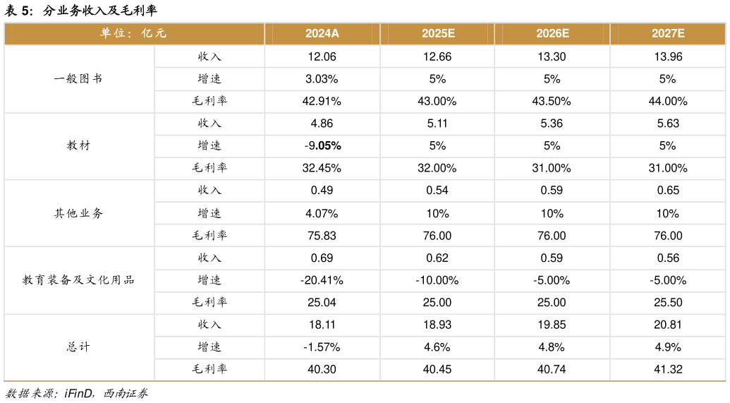 如何解释分业务收入及毛利率