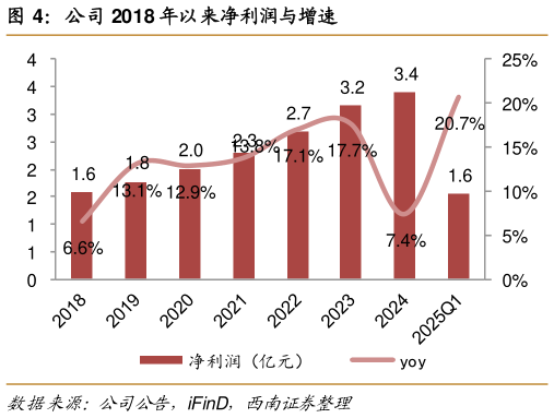一起讨论下公司 2018 年以来净利润与增速