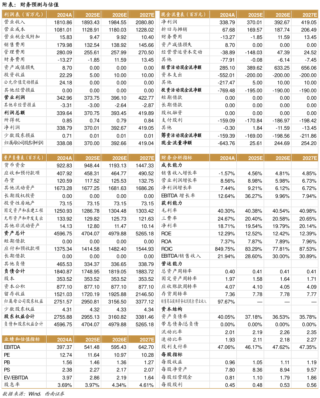 你知道附表：财务预测与估值