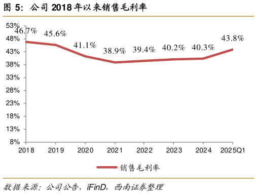 如何才能公司 2018 年以来销售毛利率