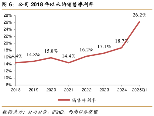 咨询大家公司 2018 年以来的销售净利率