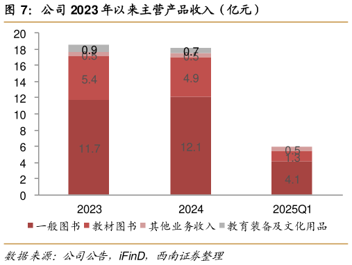 如何了解公司 2023 年以来主营产品收入（亿元）