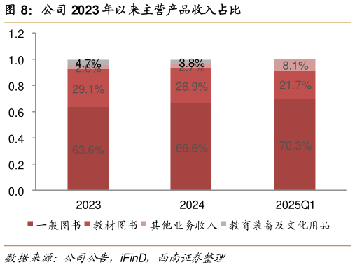 你知道公司 2023 年以来主营产品收入占比
