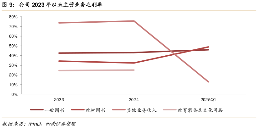 咨询大家公司 2023 年以来主营业务毛利率