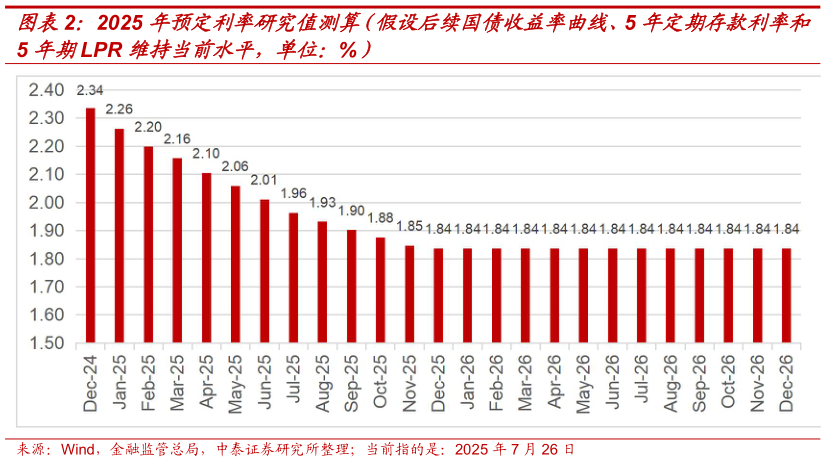 怎样理解2025 年预定利率研究值测算（假设后续国债收益率曲线、5 年定期存款利率和?