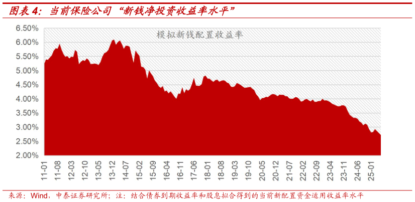 谁能回答当前保险公司“新钱净投资收益率水平”?