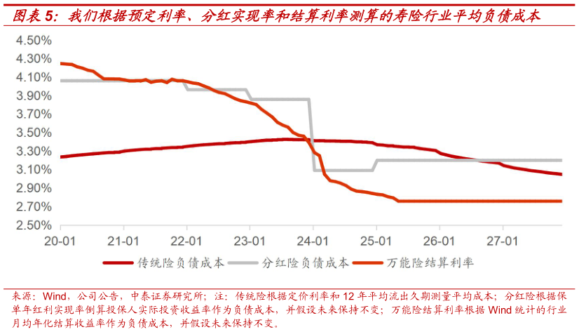 你知道我们根据预定利率、分红实现率和结算利率测算的寿险行业平均负债成本?