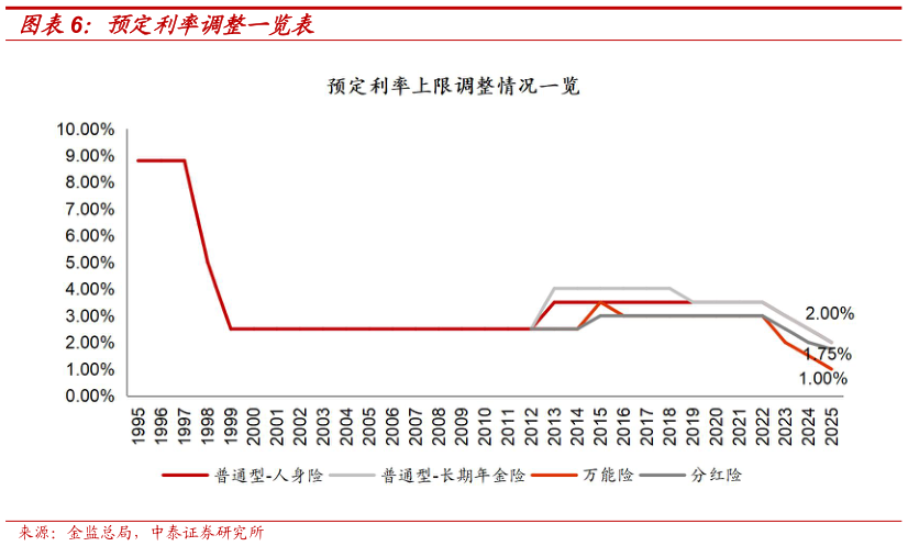 谁能回答预定利率调整一览表?